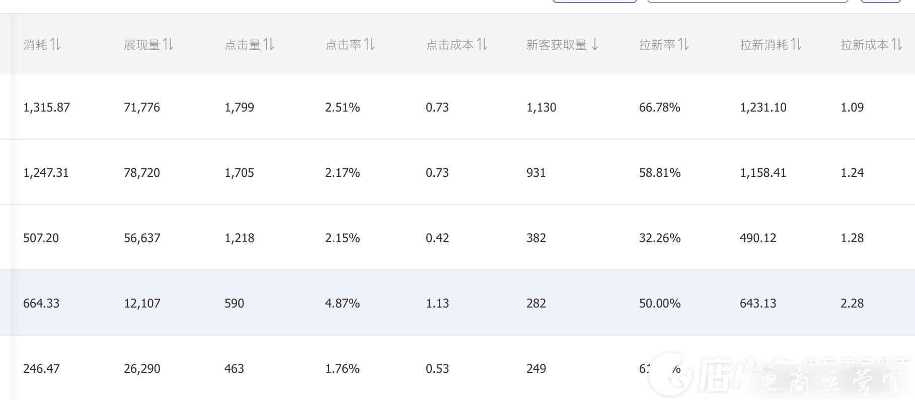 淘宝流量重复率是什么意思?为什么店铺投放roi很高却没有销量提升?